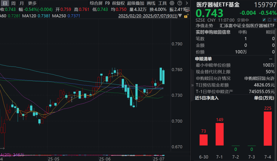 醫(yī)療器械兩大利好來襲！藥監(jiān)局十項舉措支持創(chuàng)新，中方限制歐盟醫(yī)療器械進口！醫(yī)療器械ETF基金(159797)回調(diào)再“吸金”！:醫(yī)療器械廠家