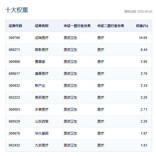 醫(yī)療器械兩大利好來襲！藥監(jiān)局十項舉措支持創(chuàng)新<strong></p>
<p>醫(yī)療器械廠家
</strong>，中方限制歐盟醫(yī)療器械進口！醫(yī)療器械ETF基金(159797)回調再“吸金”！:醫(yī)療器械廠家
